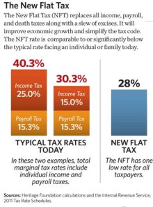 A flat tax would introduce simplicity and neutrality to the tax code. Read more here: http://www.heritage.org/research/factsheets/2012/01/the-new-flat-tax-encourages-growth-and-job-creation 